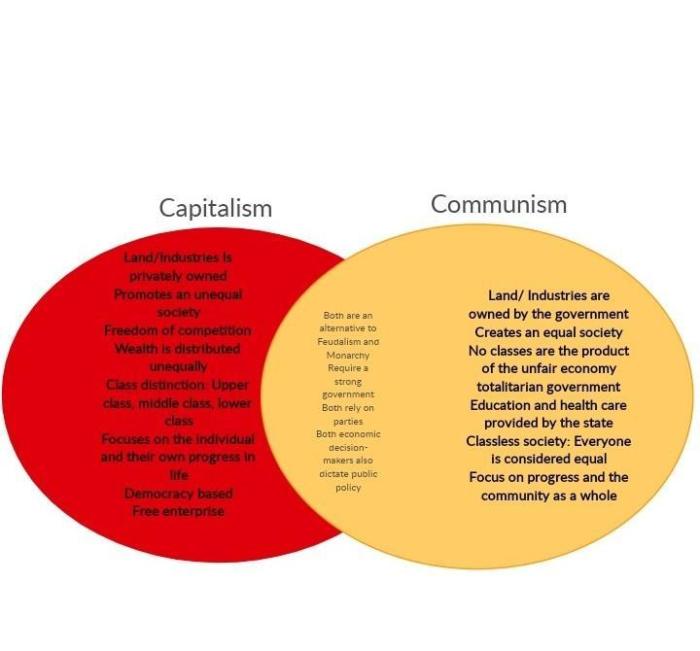 Venn diagram of communism and capitalism