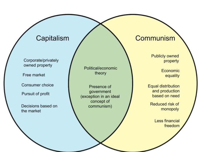 Venn diagram of communism and capitalism